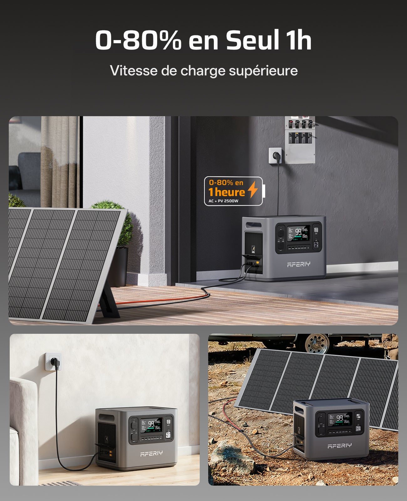 La station d’énergie portable AFERIY P280 de 2 800 W se recharge de 0 à 80 % en seulement 1 heure grâce à une entrée combinée AC + PV de 2 500 W.