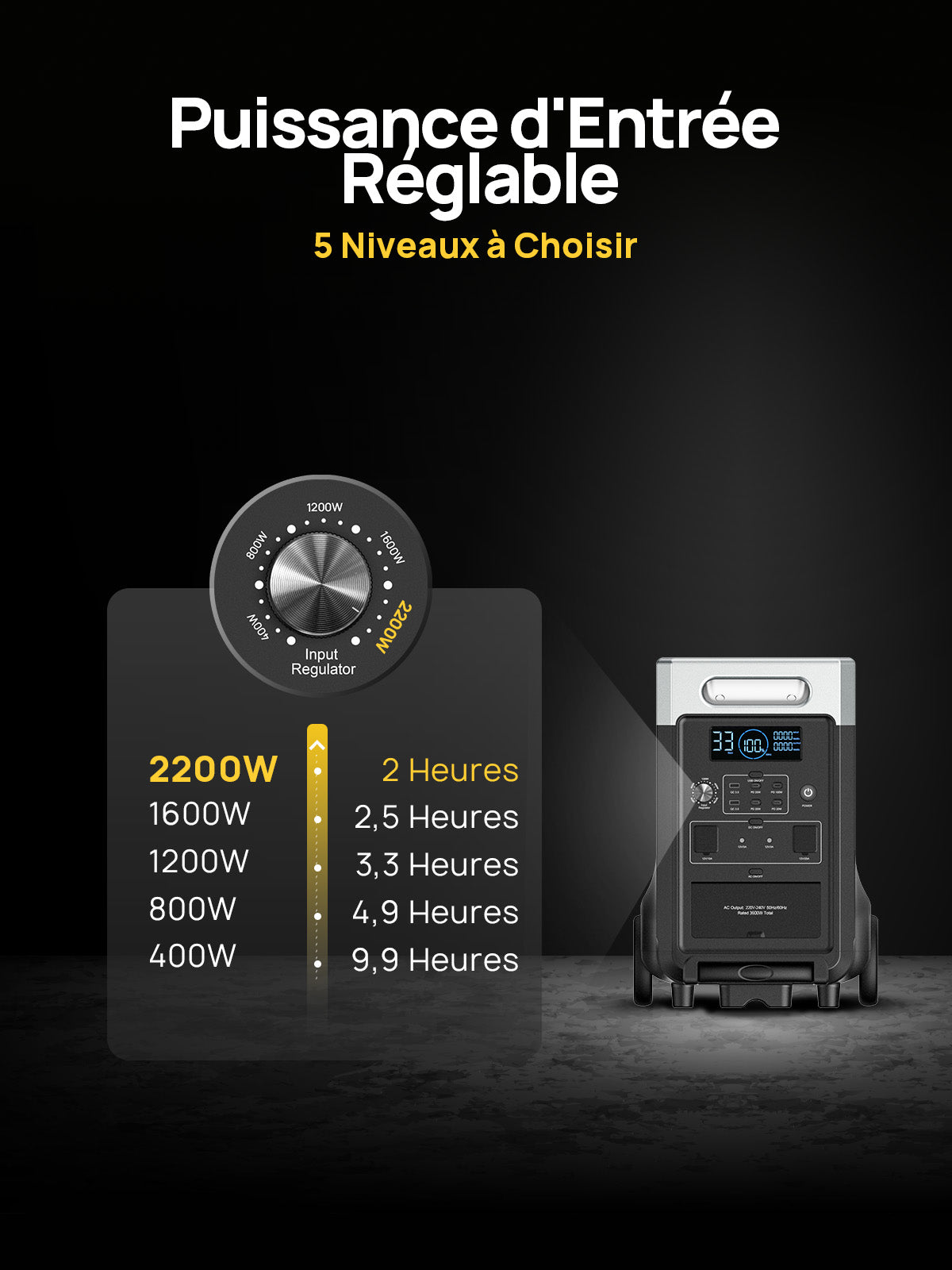 La station électrique portable AFERIY P310 de 3 600 W propose 5 niveaux de puissance d’entrée, de 400 à 2 200 W, pour une charge flexible et une meilleure durée de vie de la batterie.